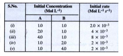 Consider the reaction, A + B  to  C + D.   The initial rate for different initial concentrations of the reactants are given below :      What is the overall order ?