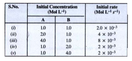 Consider the reaction, A + B  to  C + D.   The initial rate for different initial concentrations of the reactants are given below :      Write the rate law equation.