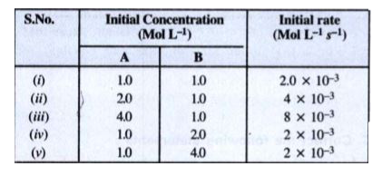 Consider the reaction, A + B  to  C + D.   The initial rate for different initial concentrations of the reactants are given below :      Calculate the rate constant.