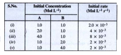 Consider the reaction, A + B  to  C + D.   The initial rate for different initial concentrations of the reactants are given below :      Suggest a possible mechanism.