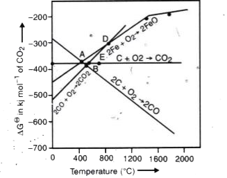 For the reduction of FeO at the temperature corresponding to point D, which of the following statements is correct ?