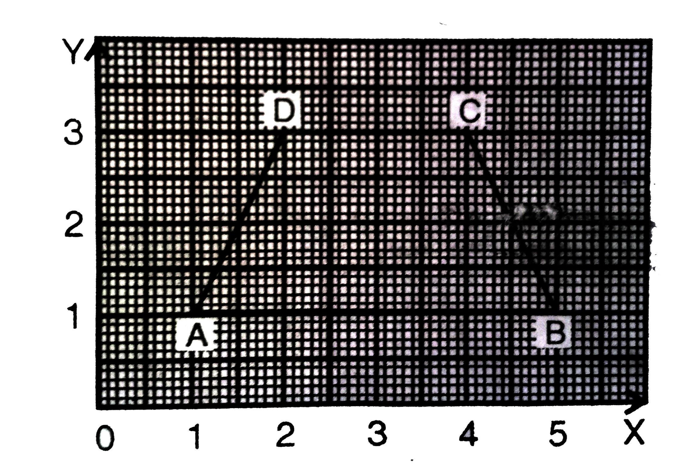 दिये गये आकृति से बिंदुओं A,B,C  और D के निर्देशांक लिखें ।