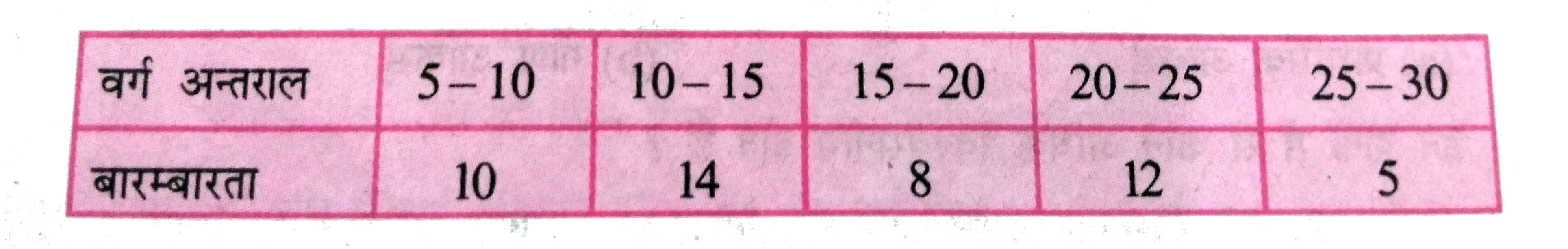 निम्नलिखित सारणी से प्रश्नों के उत्तर दें-       (i)  15-20 की संचयी बारम्बारता क्या है?   (ii)  संचयी बारम्बारता 49 वाला वर्ग क्या है ?