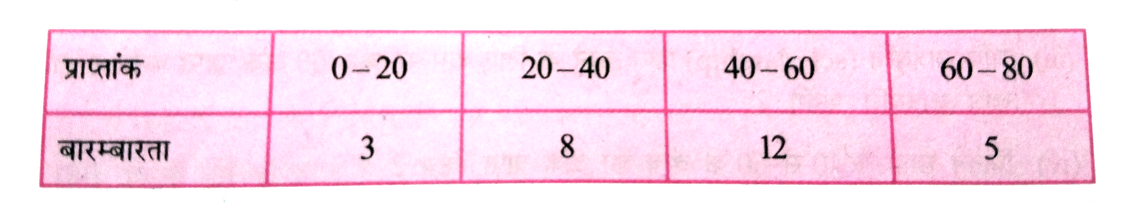 किसी कक्षा के छात्रों द्वारा प्राप्त अंकों की बारम्बारता सारणी निम्नलिखित है । संचयी बारम्बारता बंटन सारणी बनायें ।