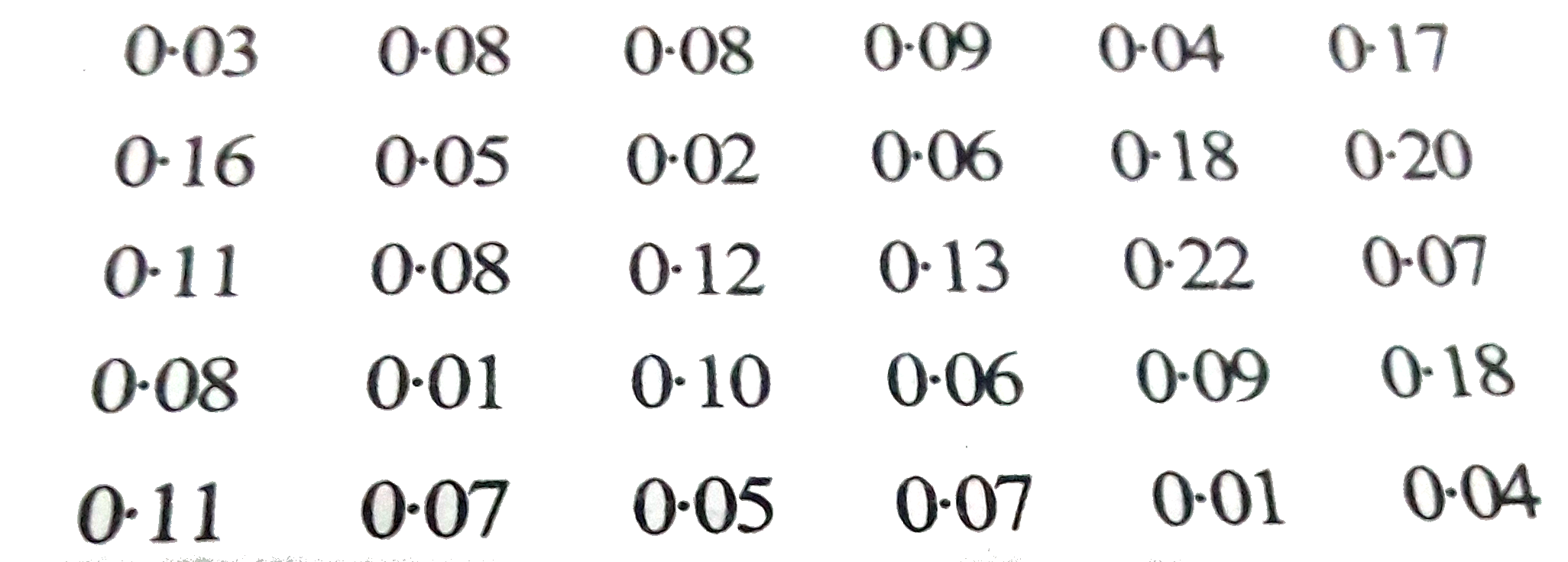 एक नागर में वायु में सल्फर डाई-ऑक्सीसडे का सांद्रण भाग प्रति मिलियन [parts per mililion (ppm)] में ज्ञात करने के लिए एक अध्यन किया गया 30 दिनों के प्राप्त किये गये आकड़ो ये है:       (i) 0.00-0.04, 0.04-0.08 आदि का वर्ग अंतराल लेकर इन आकड़ो की एक वर्गीकृत बारंबारता बटन सारणी बनाइये   (ii) सल्फर डाई-ऑक्ससीडे की सांद्रता कितने दिन 0.11 भाग प्रति मिलियन से अधिक रही