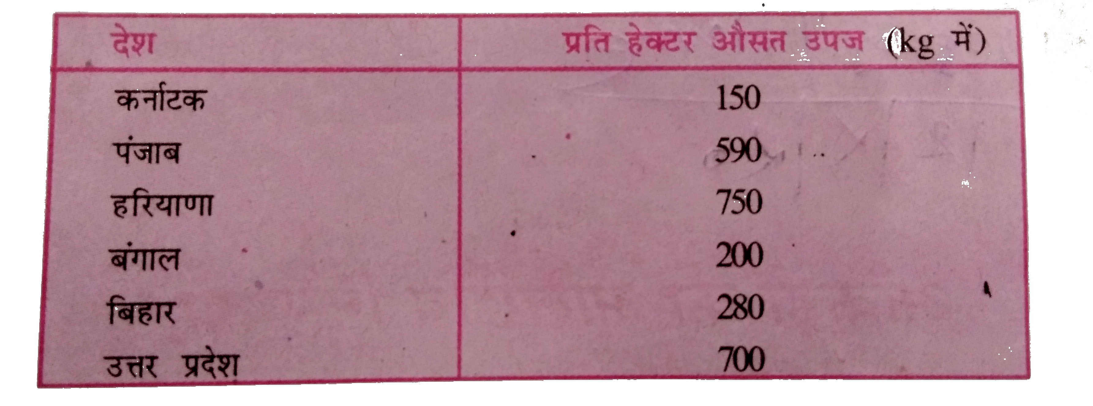 किसी वर्ष विभिन्न राज्यों में प्रति हेक्टर औसत कृषि-उपज (किलोग्राम में) के आंकड़े नीचे सरणी में दिया गया है। उन्हें एक दंड चार्ट में  दिखाएँ।