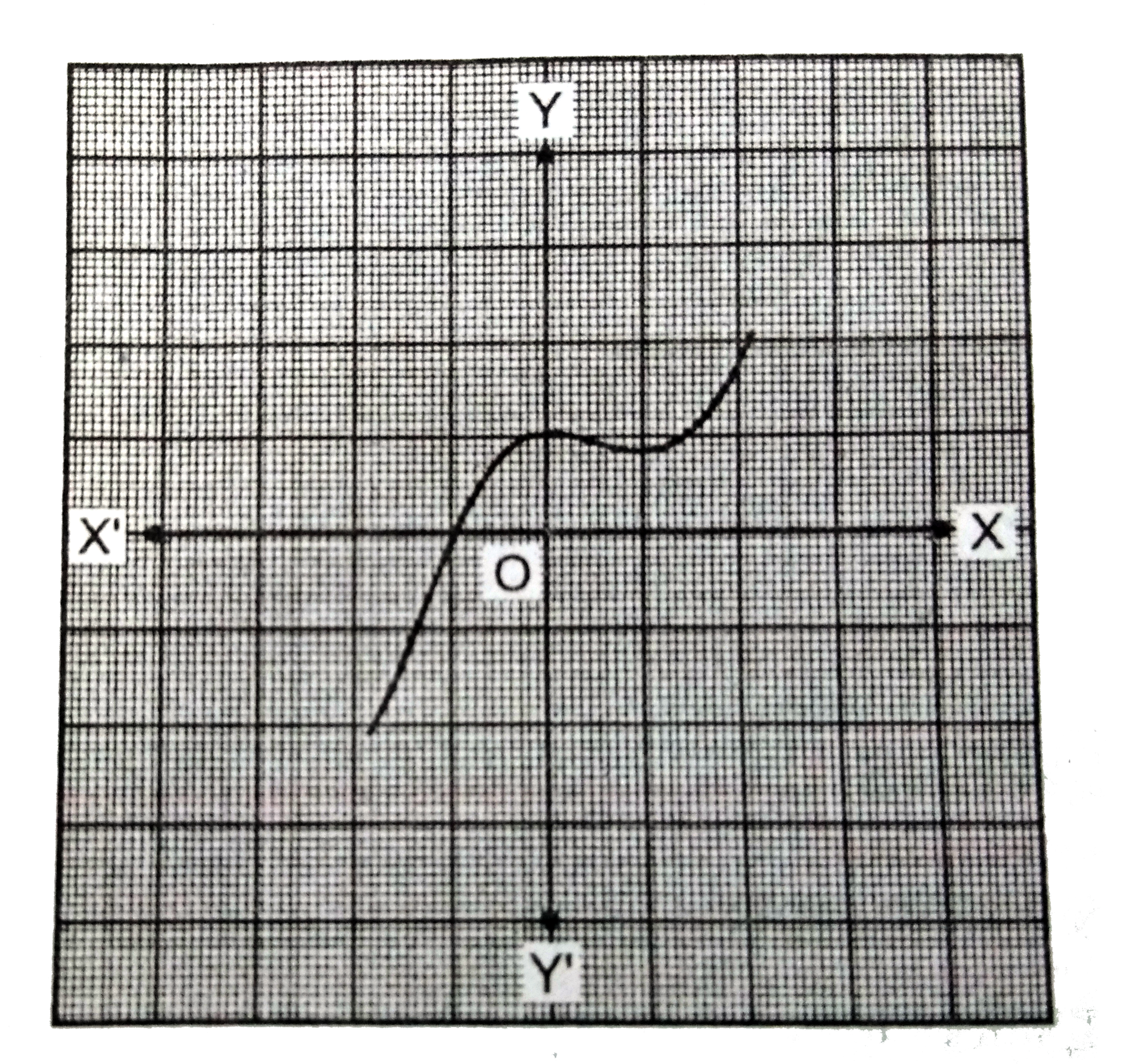 नीचे चित्र में y=p(x) के आलेख दिया गया है जहाँ p(x) एक बहुपद है | प्रत्येक स्थिति में शून्यांक की संख्या ज्ञात कीजिए |
