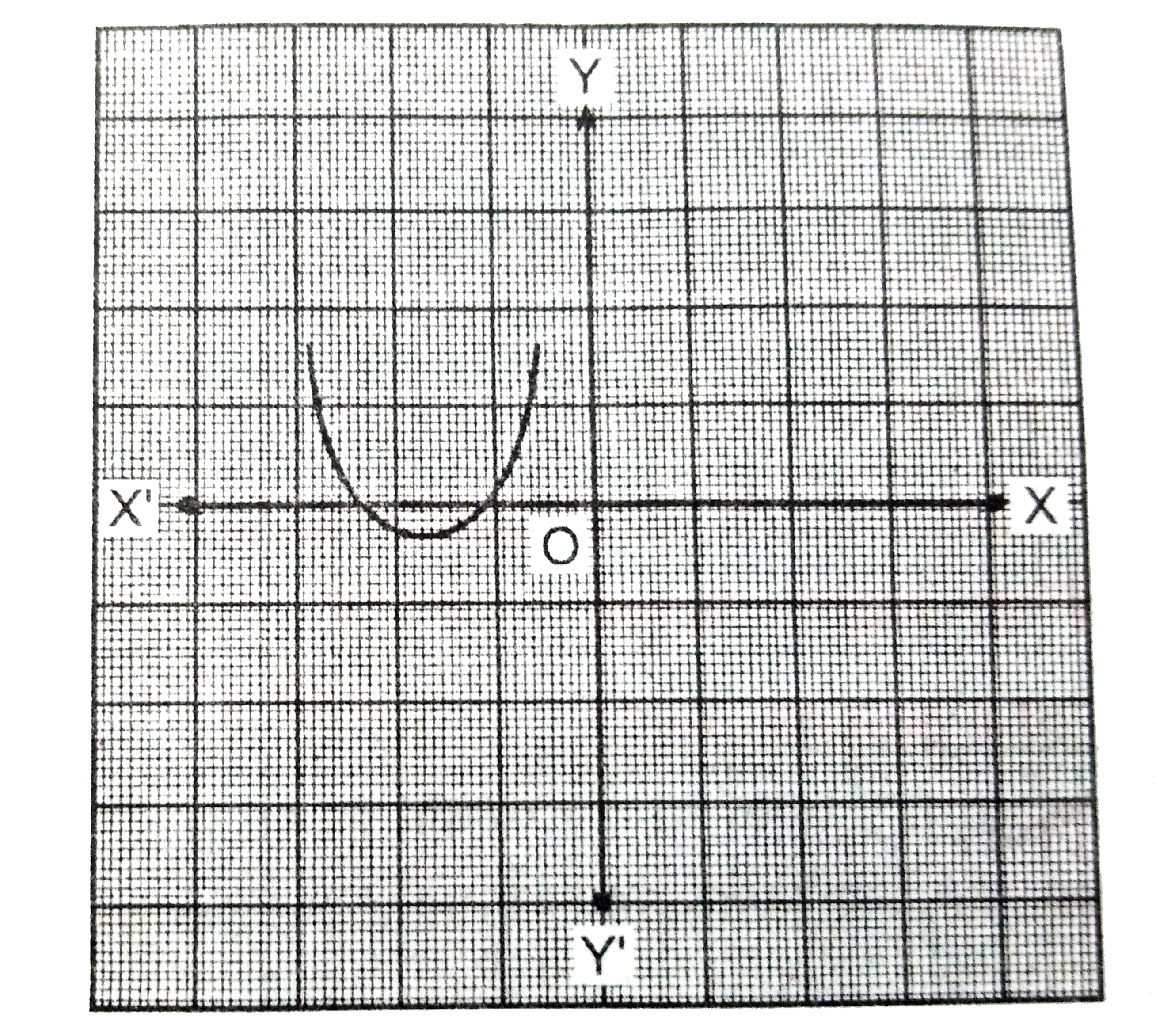 नीचे चित्र में y=p(x) के आलेख दिया गया है जहाँ p(x) एक बहुपद है | प्रत्येक स्थिति में शून्यांक की संख्या ज्ञात कीजिए |