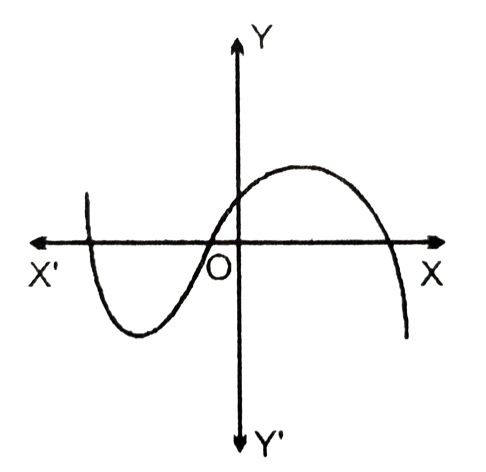 एक बहुपद y=f(x) का आलेख चित्र में दिया हुआ है तब इसके शून्यांक की संख्या लिखें |