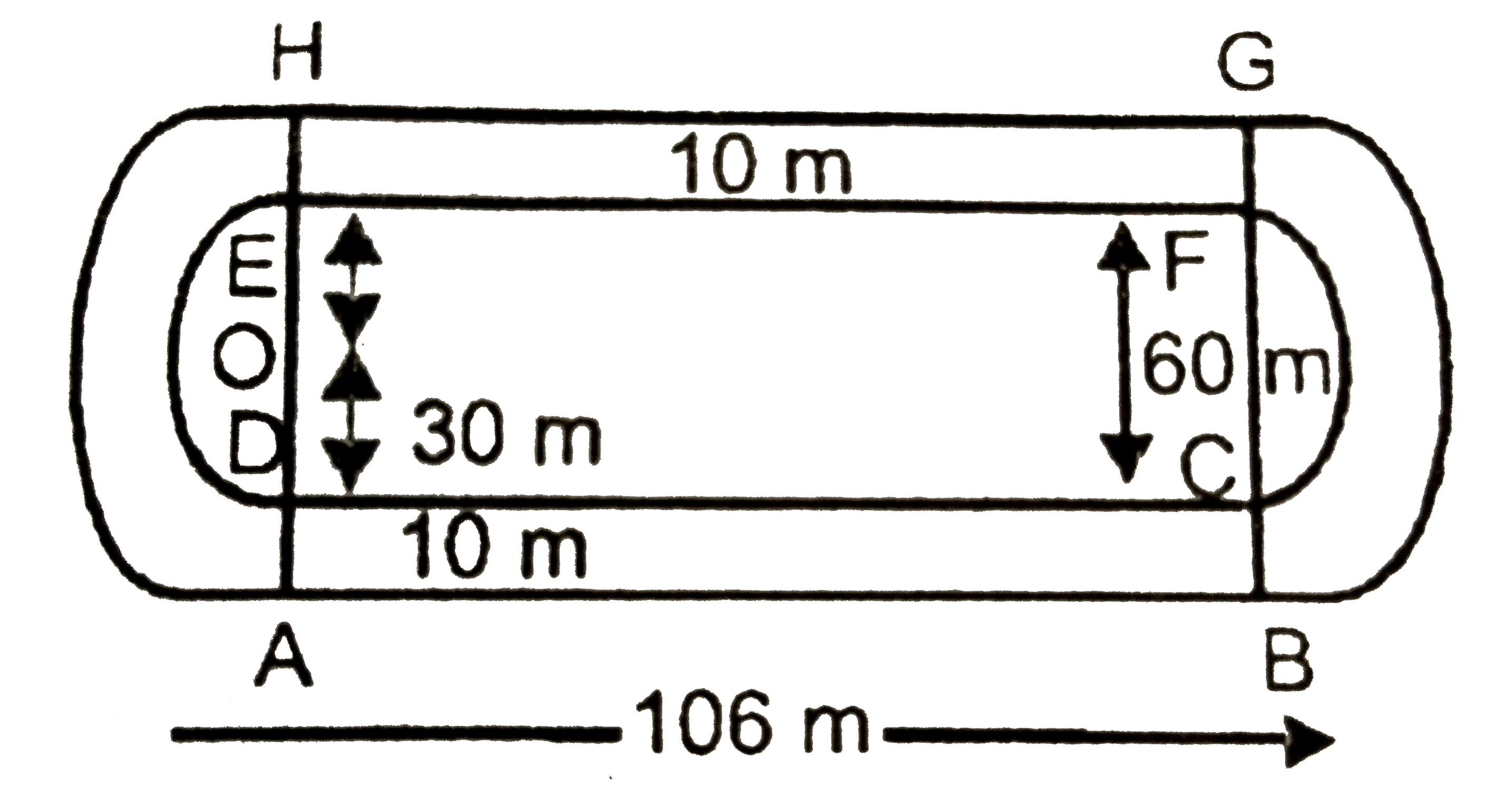 चित्र  में  एक  दौड़ने का  पथ दिखाया  गया है,  जिसके  बाएँ और  दाएँ सिरे  अर्द्धवृत्ताकार  है  दोनों  आंतरिक  समांतर  रेखाओं  के  बीच  की दुरी 60 m  है तथा  इनमे में  प्रत्येक  रेखाखण्ड  106 m  लम्बा  है।  यदि यह पथ 10 m  चौड़ा हो, तो  ज्ञात कीजिये :      (i)  पथ के  आंतरिक  किनारों  के अनुदिश  एक  पूरा  चक्कर  लगाने  में तय  की गई  दुरी       (ii)  पथ  का क्षेत्रफल।