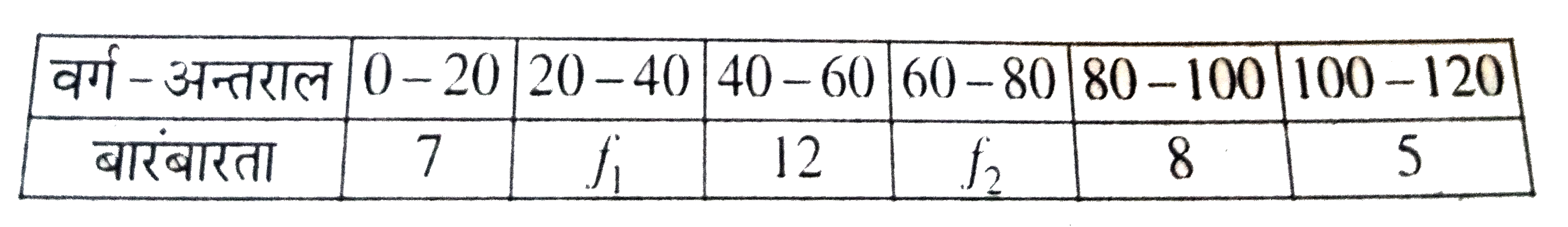 निम्नांकित बारम्बारता बंटन का माध्य 57.6 है और प्रेक्षणों की संख्या 50 है, तो लुप्त बारम्बारताएँ f1