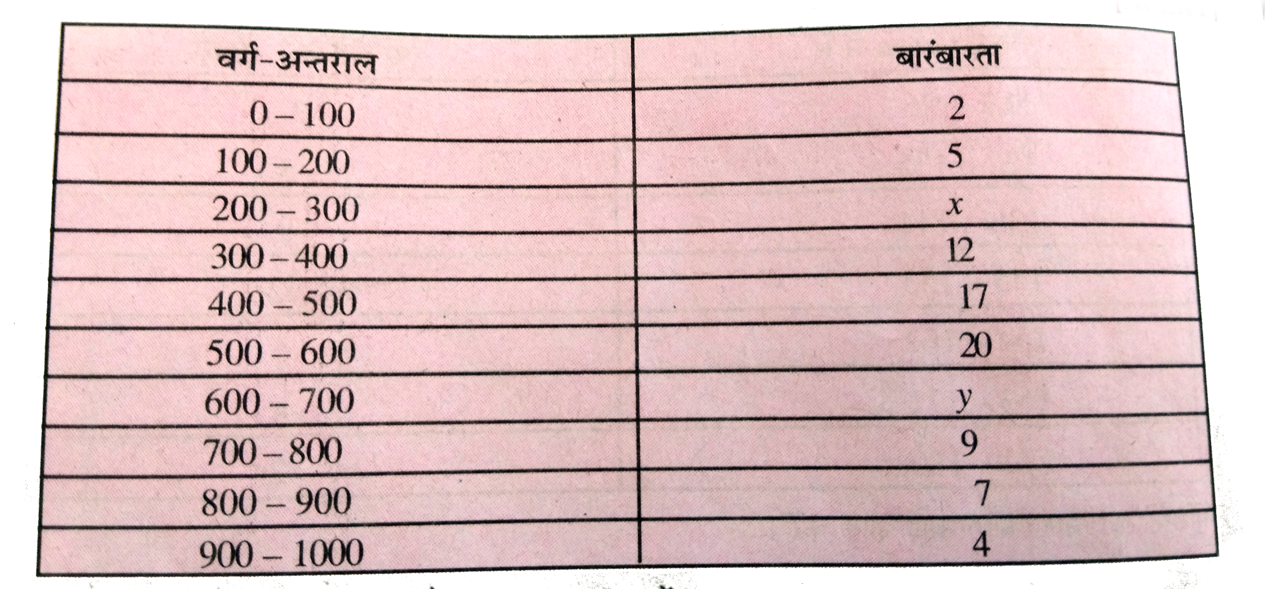 निम्नलिखित आंकड़ों का माध्यक 525 है । यदि कुल बारम्बारता 100 हो, तो x और y के मान ज्ञात करे ।