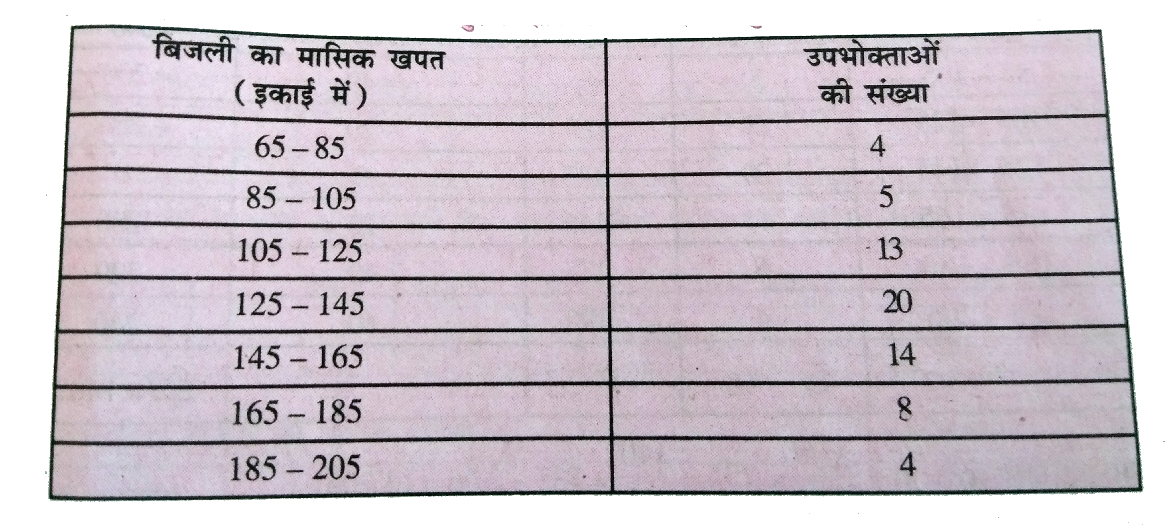 निम्नलिखित बारम्बारता बंटन मोहल्ले के 68 उपभोक्ताओं की बिजली की मासिक खपत दर्शाता है। इन आंकड़ों के माधयक , माध्य और बहुलक ज्ञात करे और इनकी तुलना कीजिये।