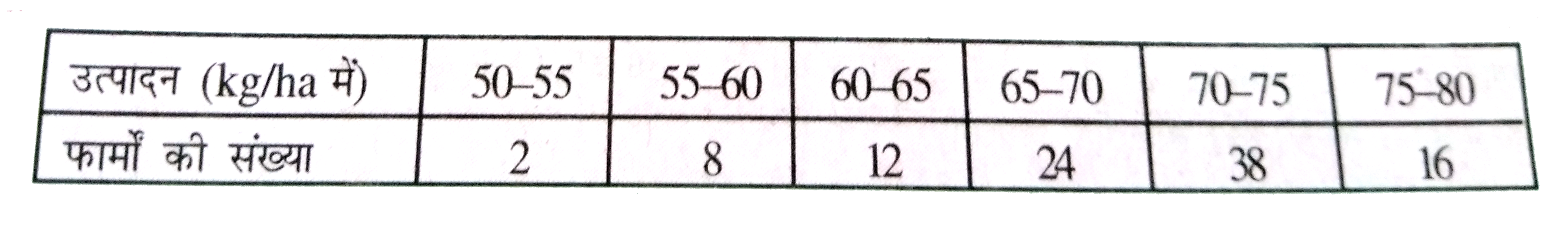 निम्नलिखित सारणी किसी गावं के 100 फर्मो में हुए प्रति हेक्टयर  (ha ) गेहूं का उत्पादन दर्शाता हे ।      इस बंटन को 'अधिक प्रकार का ' बंटन में बदलिए और फिर उसका तोरण खीचिए ।