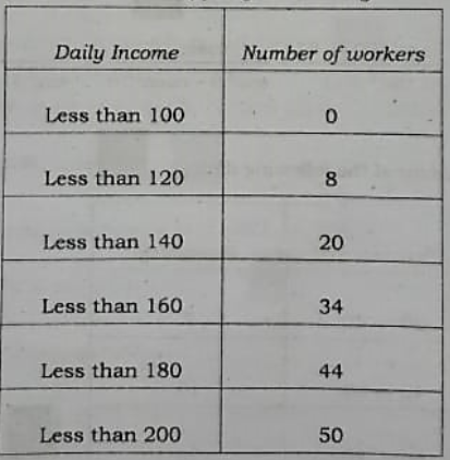 The following table gives the information of daily income of 50 workers of a factory. Draw a 'less than type ogive' for the given data: