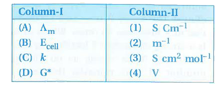 Match the terms given in Column-I with items given in Column-II.