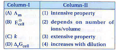 Match the terms given in Column-I with the items given in Column-II.