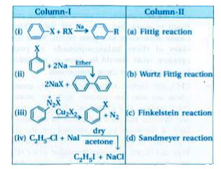 Match the reactions given in Column - I with the names given in Column - II.