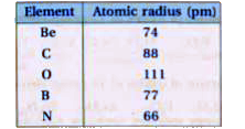 Match the correct atomic radius with the element.