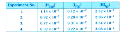 The reaction occurs between H2 and I at 731 K temperature equilibrium concentration of H2, I2 and HI are as under in Table      Calculate