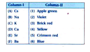 Match the elements given in Column-I with the colour they impart to the flame given in Column-II.