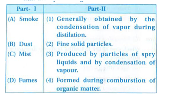 Match the particle pollutants given in Part-I with their particles given in Part-II.