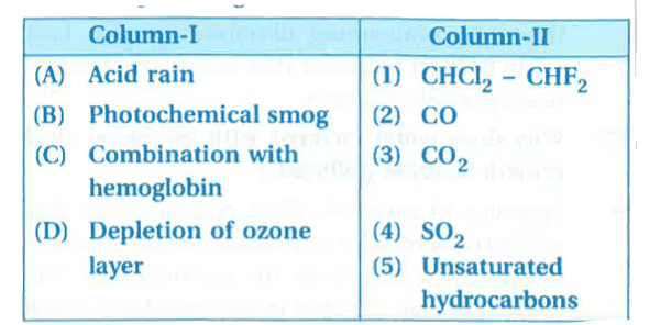 Match the terms given in Column-I with the compounds given in Column-II.