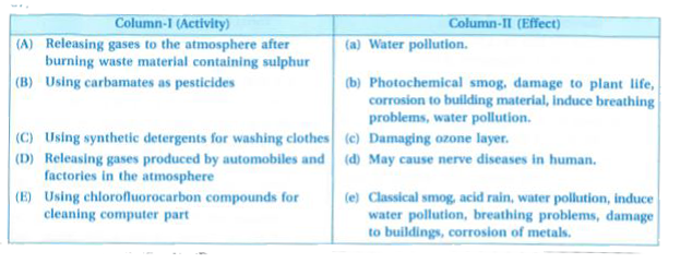 Match the activity given in Column-I with the type of pollution created by it given in Column II.