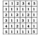 Consider a binary operation ** on the set {1,2,3,4,5} given by the following multiplication table.   (i) Compute (2