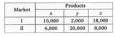 A manufacture produces three products x,y,z which he sells in two markets . Annual sales are indicated below :        (a) If unit sale prices of x,yand z are Rs. 2.50, Rs. 1.50 and Rs. 1.00 , respectively, find the total revenue in each market with the help of matrix algebra.    (b) If the unit costs of the above three commodities are Rs. 2.00, Rs. 1.00 and 50 paise repectively .Find the gross profit.