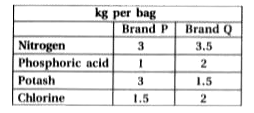A fruit grower can use two types  of fertilizer in his garden, brand P and brand Q. The amounts (in kg) of nitrogen, phosphoric acid, potash, and chlorine in a bag of each brand are given in  the table. Tests indicate that the garden needs at least 240 kg of  phosphoric acid, at least 270 kg of potash and at most 310 kg of chlorine.   If the grower wants to minimise the amount of nitrogen added to the garden, how many bags of each brand be used ? What is the minimum amount of nitrogen added in the garden ?