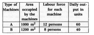 A factory owner purchase two types of machines A and B for his factory. The requirements and limitations for the machines are as follows.      He has an area of 9000 m^(2) available and 72 skilled persons who can operate the machines. How many machines of each types should he buy to maximise the daily output ?
