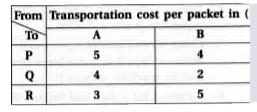 A medical company has factories at two places, A and B from these places, supply is made to each of its three agencies situated at P, Q and R. The monthly requirements of the agencies are respectively 40, 40 and 50 packets of the medicines, while the production capacity of the factories, A and B are 60 and 70 packets respectively. The transportation cost per packet from the factories to the agencies are given below.      How many packets from each factory be transported to each agency so that the cost of transportation is minimum ? Also find the minimum cost ?