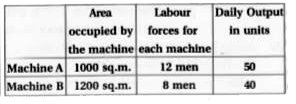A factory owner purchase two types of machines, A and B, for his factory. The requirements and limitations for the machines are as follows :      He has an area of 7600 sq.m. available and 72 skilled men who can operate the machines. How many machines of each type should be buy to maximise the daily output ?