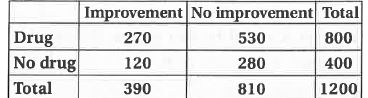 A study has been done to determine whether or not a certain drug leads to an improvement in symptoms for patients with a particular medical condition. The results are shown in the following table :      Based on this table, what is the probability that a patient shows improvement if it is known that the patient was given the drug ?