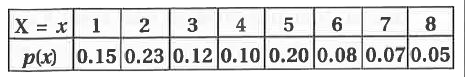 A random variable X has the probability distribution:      For the events E = { X is a prime number } and F = { X lt 4}, the probability P(E cup F)  is ………..