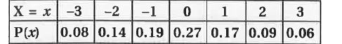 Probability distribution of a discrete random variable X is given in the following table.      1) Find the probability of random variable X assuming negative values.   2) Find the value of P(0 le x le 3)