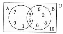 From Venn diagarm, obtain the number of elements of sets A and B.      Write the elements of sets A, B, A cup B, A cap B and U.