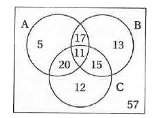 From the given venn diagram, find the elements of each sets.