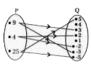 The figure shows a relation between the sets P and Q. Write this relation (i) in set-builder form, (ii) in roster form. What is its domain and range?