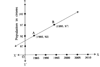 Consider the following population and year graph, find the slope of the line AB and using it, find what will be the population in the year 2010?