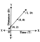 In Figure, time and distance graph of a linear motion is given.   Two positions of time and distance are recorded as, when T=0, D=2 and when T=3, D=8. Using the concept of slope, find law of motion, i.e., how distance depends upon time.