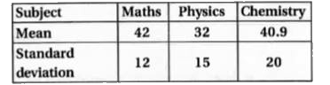 The mean and standard deviation of marks obtained by 50 students of a class in three subjects , mathematics, physics and chemistry are given below:        Which of the three subjects shows the highest variability in marks and which shows the lowest?