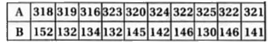 The prices of shares A and B are given below:         Which share has greater variability?