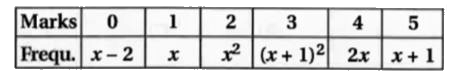 There are 60 students in a class . The following is the frequency distribution of the marks obtained by the student in a test.          Where x is a positive integer. Determine the mean and standard deviation of the marks.