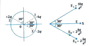 Three charges are placed on the circumference of a circle of radius d as shown in the figure. Find the electric field along x-axis at the centre of the circle :      Electric field due to -4q vecE(1) =(4kq)/d^(2) electric field due to +2q and -2q vecE(23) = (4kq)/d^(2)