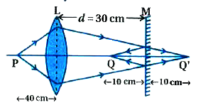 A  point - like object is placed at 40 cm distance from a covex lens of 20 cm . Plan mirror is placed behind  convex lens at 30 cm . Find the image distance by this combination.