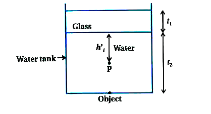A water tank is partially fill upto 2 m height. As shown in figure, 0.1 m thick glass slab is placed on water surface. If refractive indices of water and glass are 1.3 and 1.5 respectively, what will be virtual depth of object placed at bottom when it is viewed from top ?