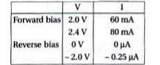 The values of voltage V and  current I for a given diode are given in the following table.      Find the forward bias resistance and reverse bias resistance for a given diode for a straight line characteristics.