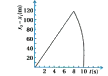 Two stones are thrown up simultaneously from the edge of a cliff 200 m high with initial speeds of 15 ms^(- )and 30 ms^(-1). Verify that the graph shown in figure. Correctly represents the time variation of the relative position of the second stone with respect to the first. Neglect air resistance and assume that the stones do not rebound after hitting the ground. Take g = 10 ms^(-2). Give the equations for the linear and curved parts of the plot.